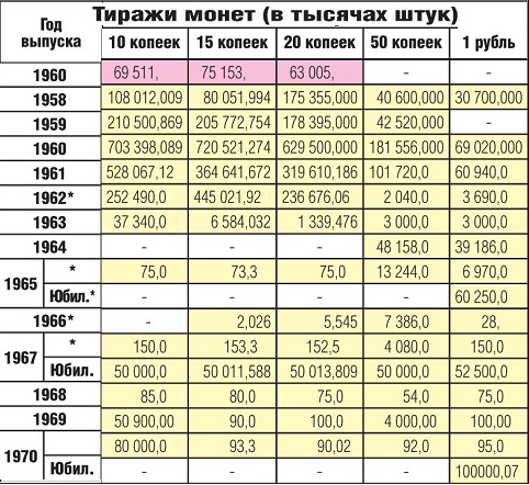 Тиражи никелевых монет СССР в 1961-1970 годах